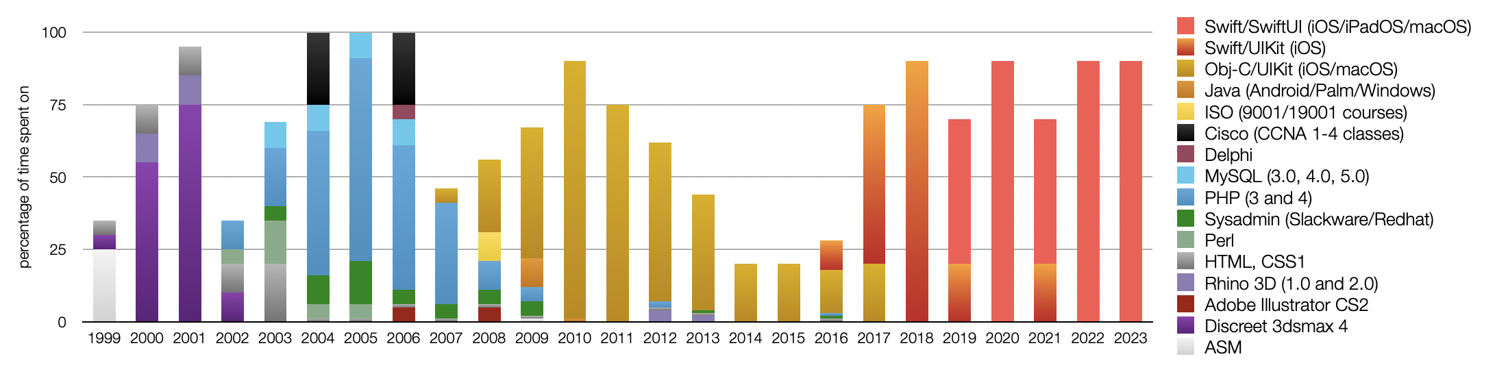 experience timeline